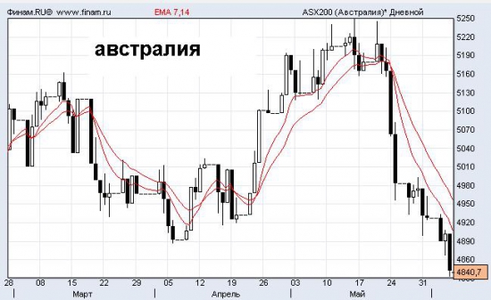 Аборигены с острова Австралия решили сегодня идти на юг.