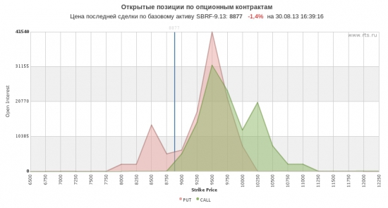 аномалия в опционах сбера