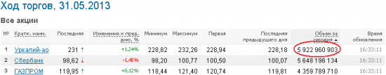 URKA - лидер оборотов на ММВБ