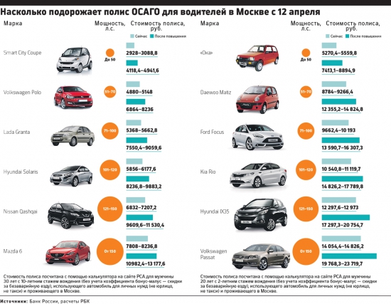 Рост на 100%: в каких городах ОСАГО подорожает сильнее всего