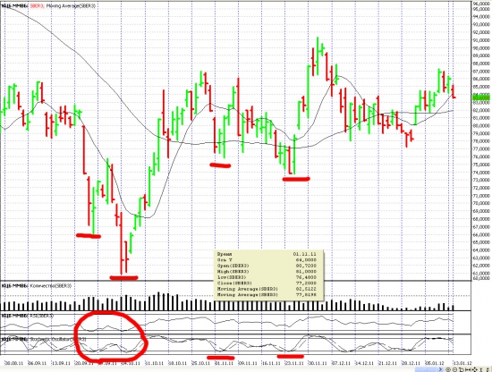 применение индикаторов RSI и стохастика