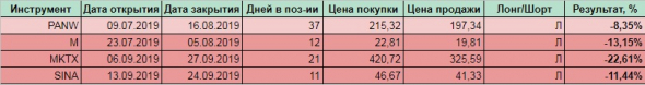 Наша худшая сделка в прошлом году. Минус 5 млн. руб. за 2 дня.