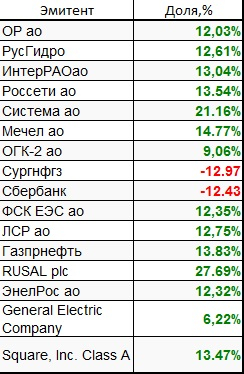 Итоги января. Лучший месяц в этом году!