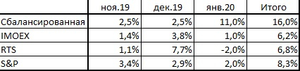 Итоги января. Лучший месяц в этом году!