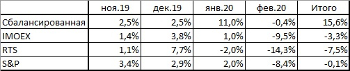 Итоги февраля. Уверенно опережаем индексы!