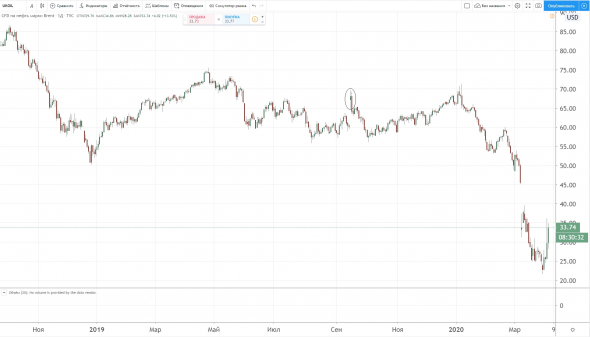 Супер физик опять тарит нефть на Фортсе