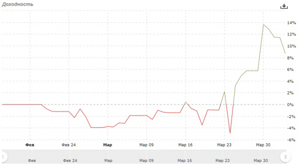 Итоги марта. Время спекулятивных стратегий.
