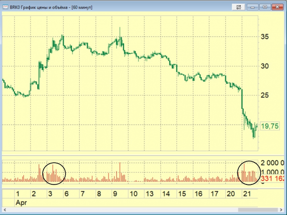 IB потерял 88 млн. долл. на нефти. Суперфизик в разы больше.