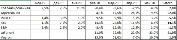 Итоги мая