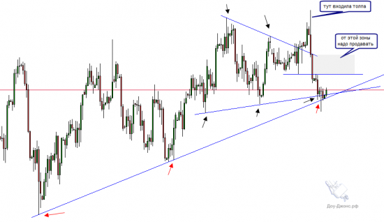 Анализ EURUSD. Разворот шестимесячного тренда.