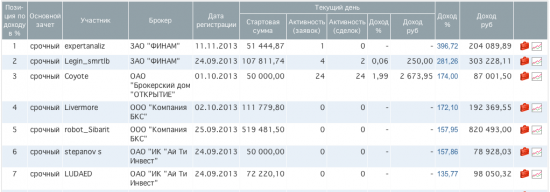 Итоги ЛЧИ 2013