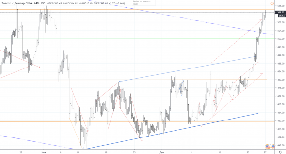 Почему я не гоняюсь за ценой -2 (xauusd)