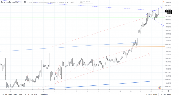 Ой, что-то будет...xauusd