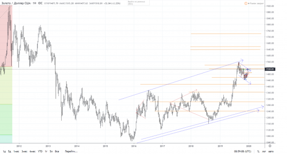 Сопровождение идеи по xauusd