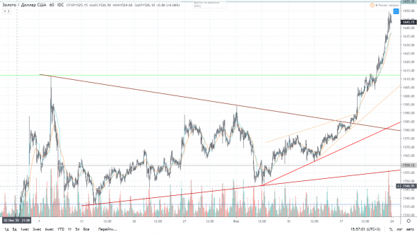 Золото xauusd 2020