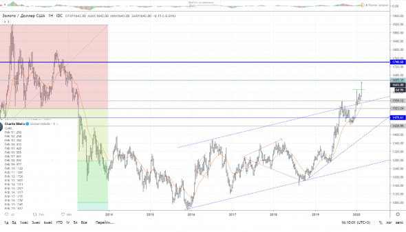 Золото xauusd 2020