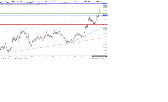 В продолжение темы "Золото xauusd"