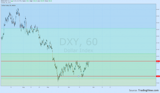 Шорт SiZ. DXY