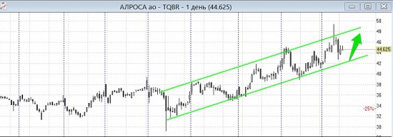 Алроса ао