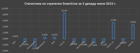 Статистика по стратегии SmartLine за июль 2015 г. (3 декада)