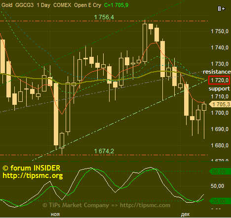 Gold. Перспективы роста/падения. Мой market view from 09/12/2012.