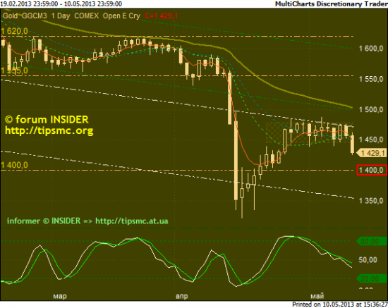 Gold. Перспективы роста/падения. Мой market view from 10/05/2013.