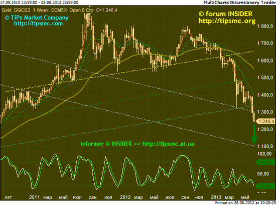Gold. Перспективы роста/падения. Мой market view from 26/06/2013.