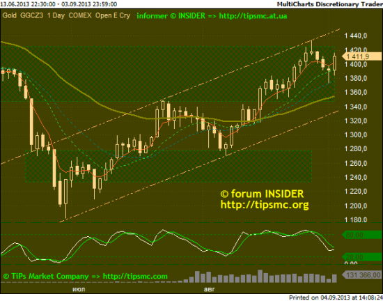 Gold. Перспективы роста/падения. Мой market view from 04/09/2013.