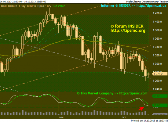 Gold. Перспективы роста/падения. Мой market view from 14/10/2013.