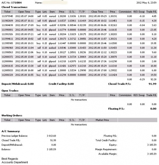 105 $ за пару дней. Не плохое начало