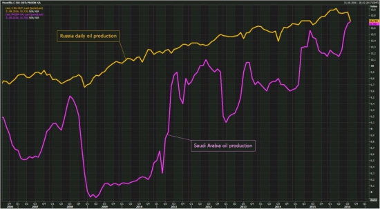 Россия теряет долю мирового рынка нефти!