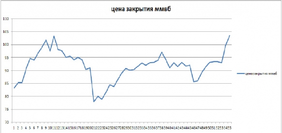 Сбербанк обычка ммвб и фьючерсы