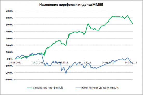 Комментарий по последним сделкам в портфеле БОЛЬШИЕ ДЕНЬГИ