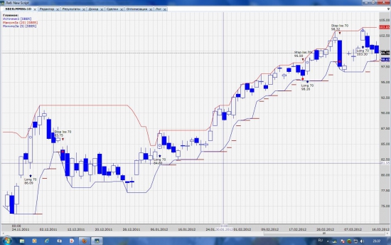 Индикатор Day High/Low