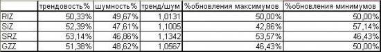 Исследование трендовости и шумности рынка