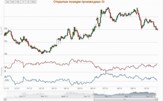 Изменение открытого интереса в Si (f USD/RUB)