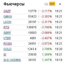 Фьючерс РТС смотрится слабее фьючерсов на ключевые акции