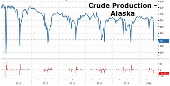 Объём добычи нефти в США сезонный фактор