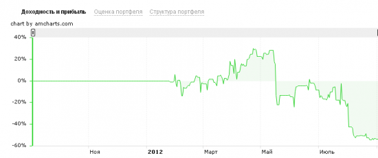 Вопрос по графику доходности!