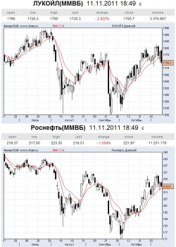 Лукойл и Роснефть падают при растущей нефти в течении дня