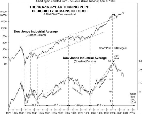 DJIA 2008-2015