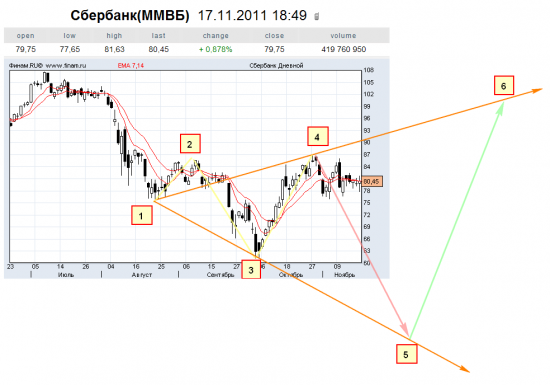 Сбербанк дневной график. Бычья волна Вульфа