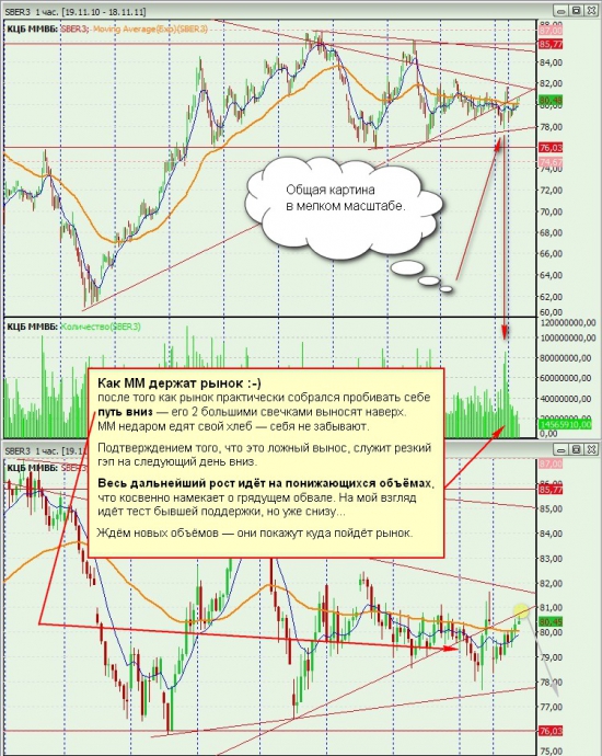 Сбербанк, график 1 час или как ММ держат рынок :-)