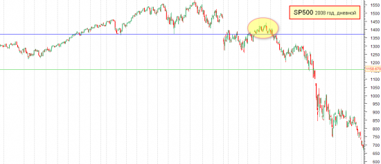 SP500 летом 2008 года и что из этого вышло