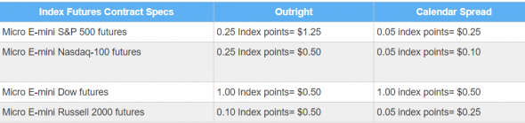 То, о чем так долго говорили... МИКРО фьючерсы на основные индексы США