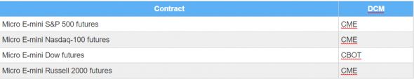 То, о чем так долго говорили... МИКРО фьючерсы на основные индексы США