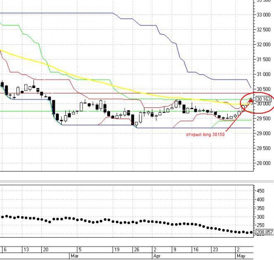 Short&Long продолжаю формировать позиции