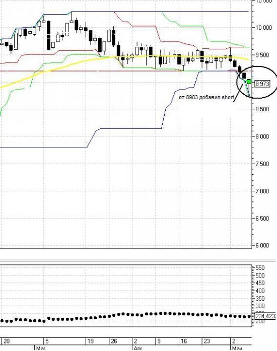 Short&Long продолжаю формировать позиции