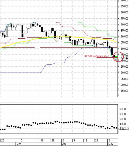 Short&Long продолжаю формировать позиции