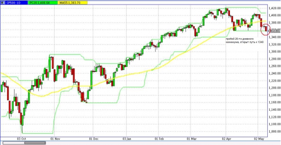 Пробой по S&P 500  состоялся!